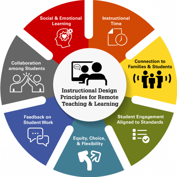 Instructional learning principles students innovation ncsu overarching seven