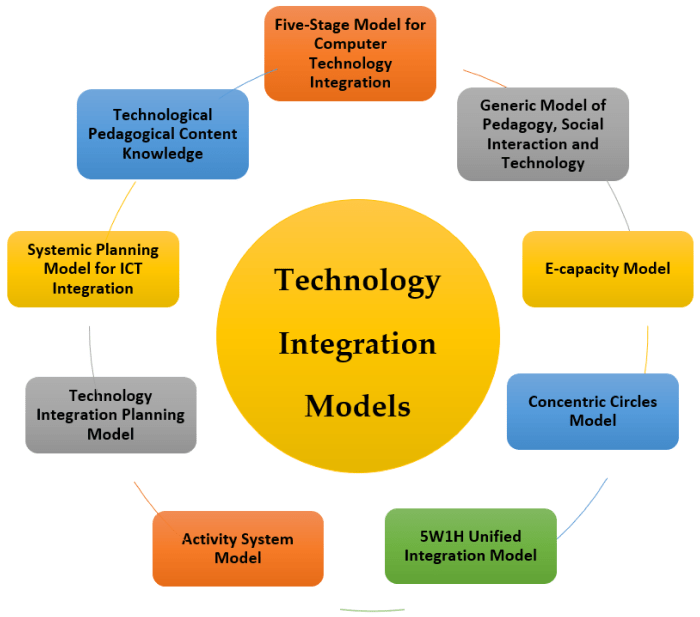 Technology classroom use ways teaching teacher curriculum based integrated into life creative unique easier nina